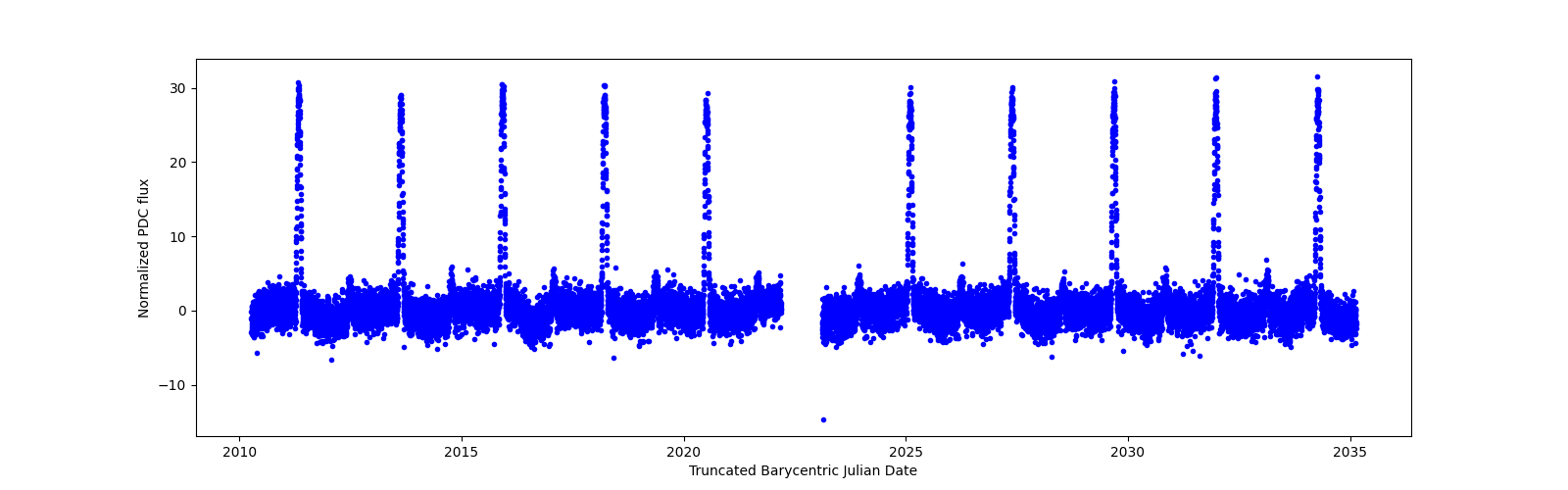 Timeseries plot