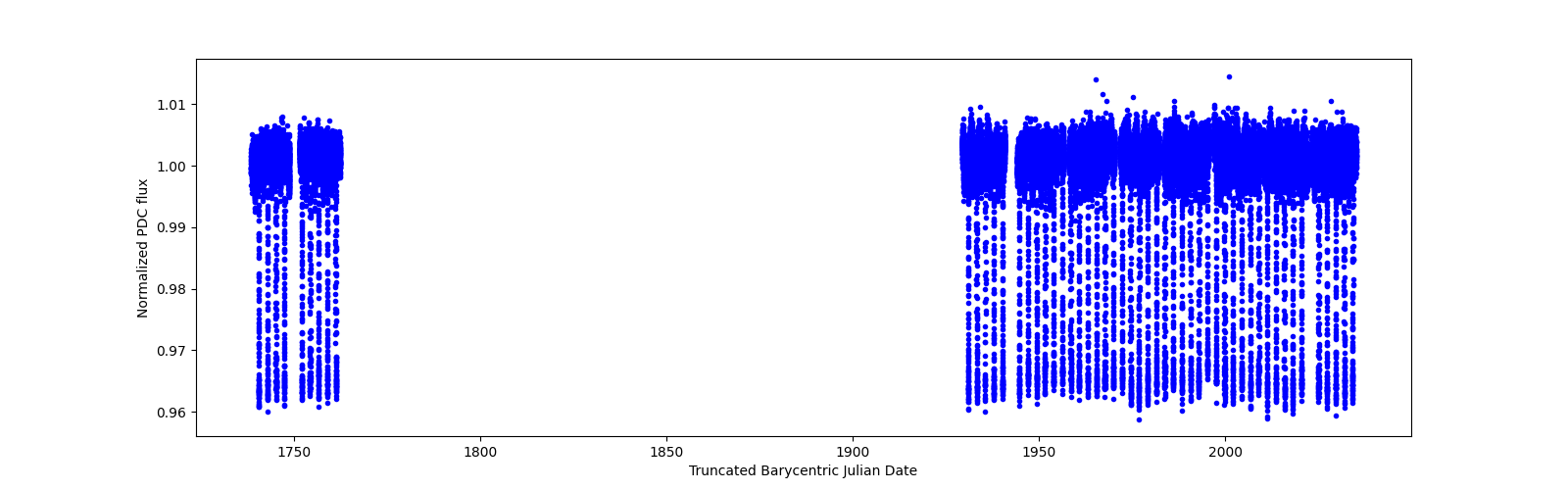 Timeseries plot