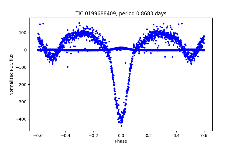 Phase plot