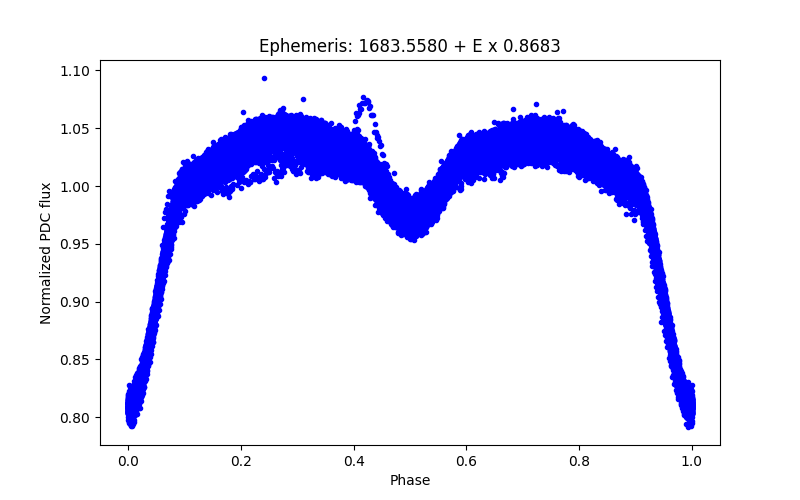 Phase plot