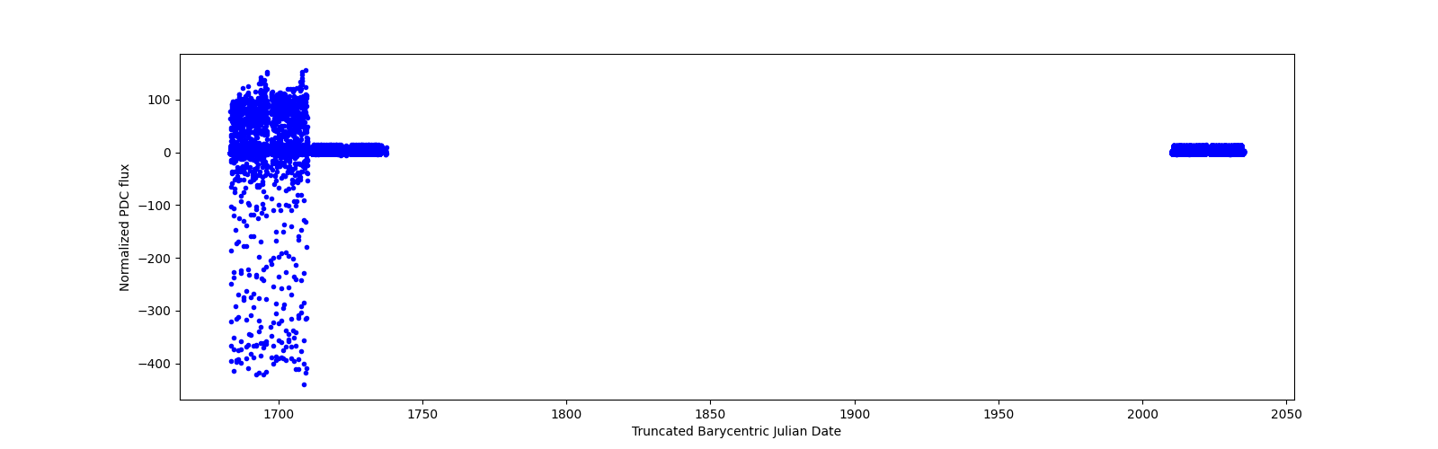 Timeseries plot