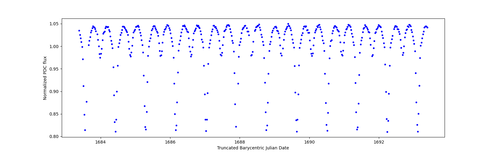 Zoomed-in timeseries plot