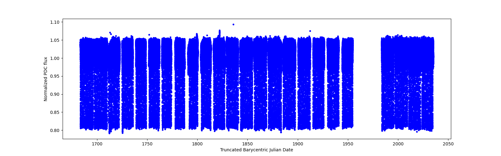 Timeseries plot