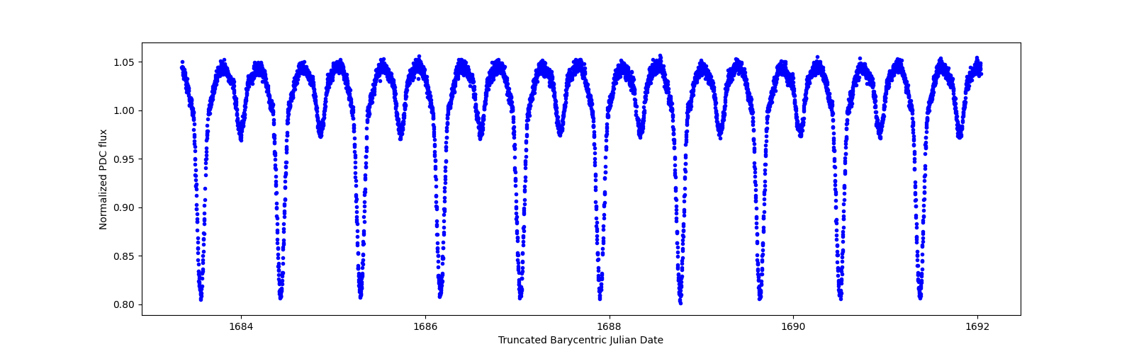 Zoomed-in timeseries plot