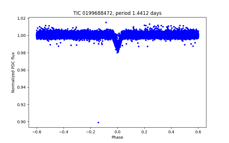Phase plot
