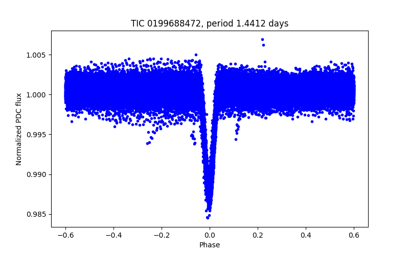 Phase plot