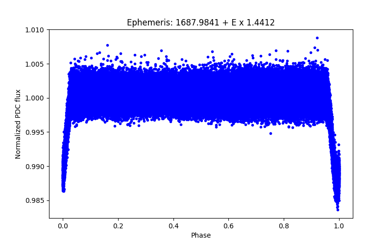 Phase plot