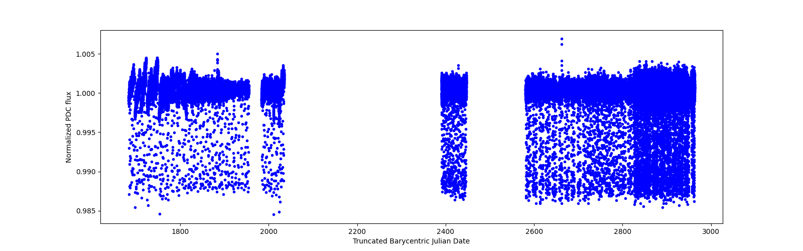 Timeseries plot
