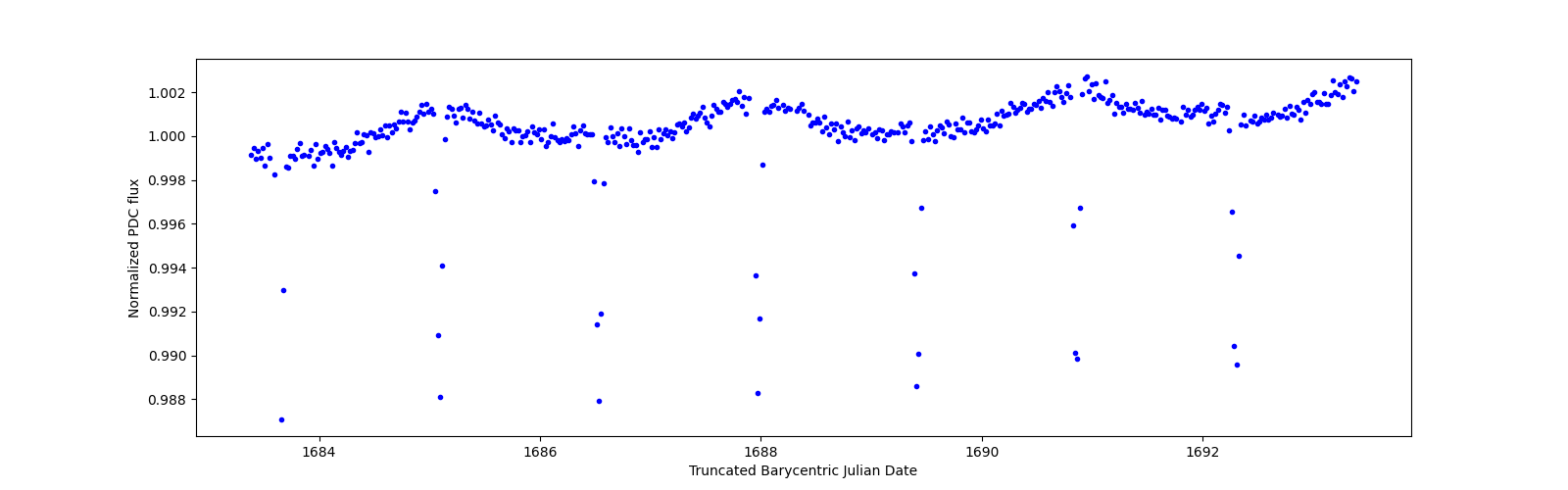 Zoomed-in timeseries plot