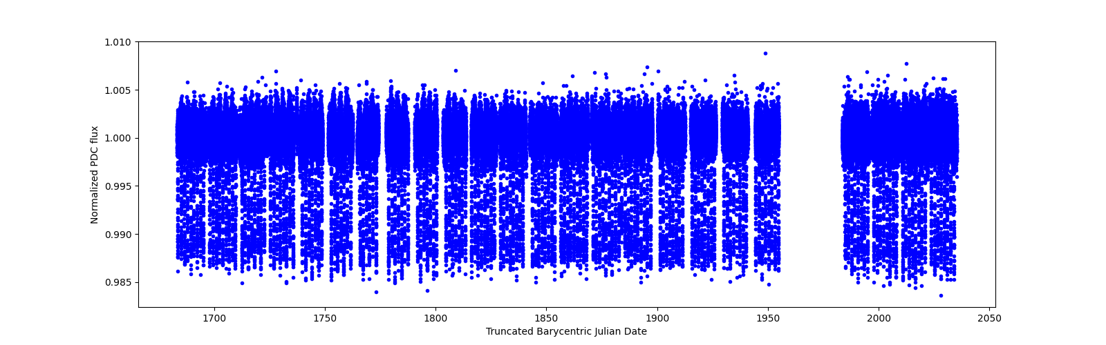 Timeseries plot