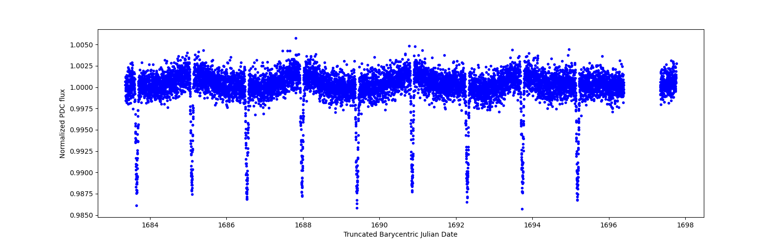 Zoomed-in timeseries plot