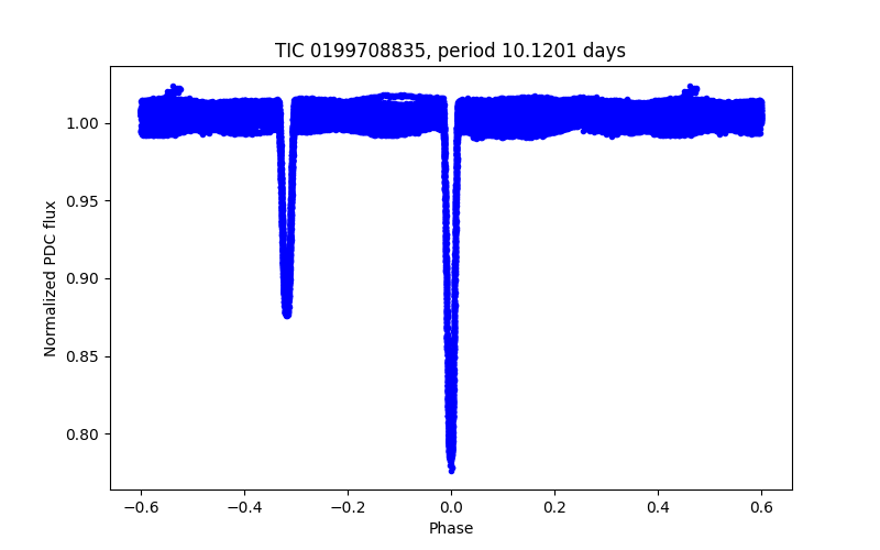 Phase plot