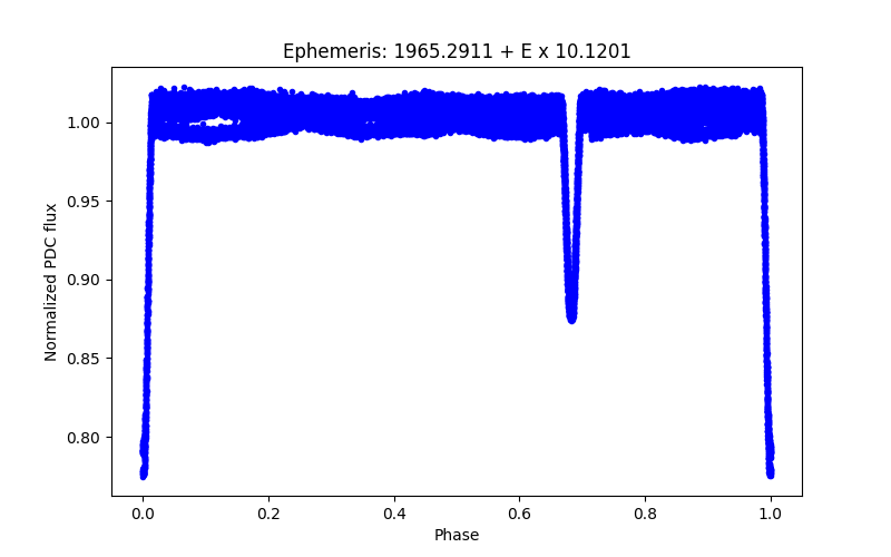 Phase plot