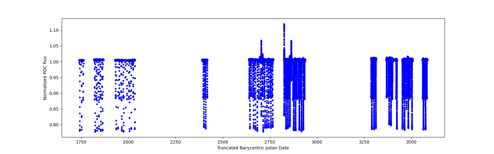 Timeseries plot