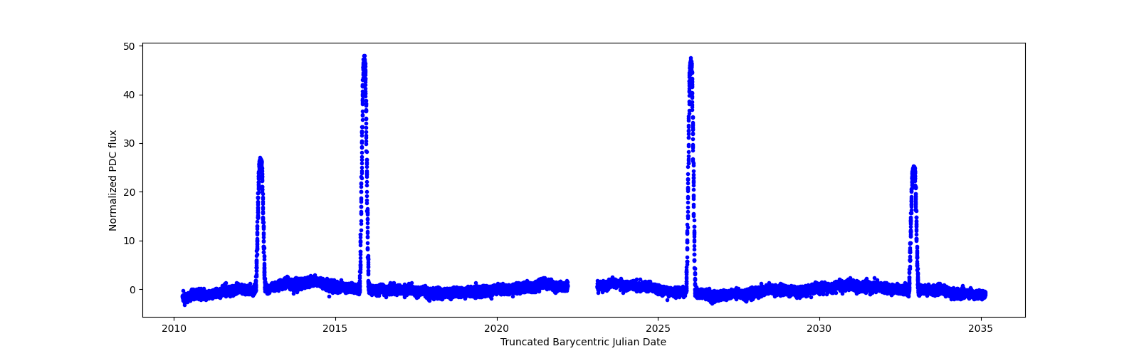 Timeseries plot
