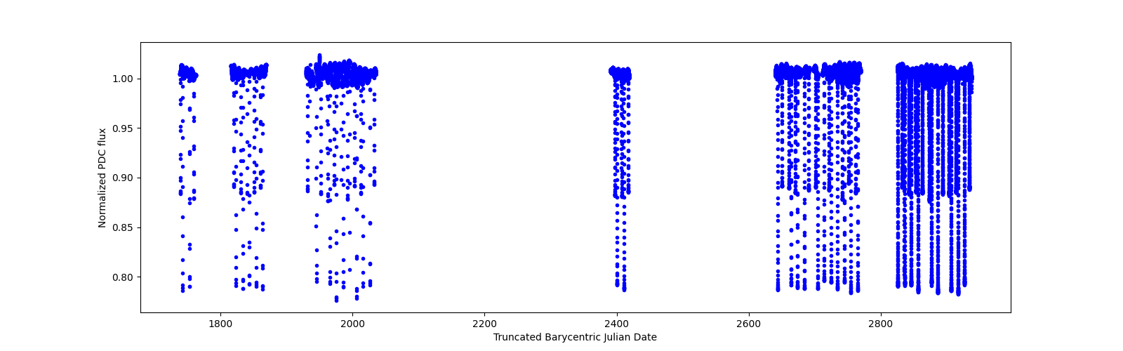 Timeseries plot