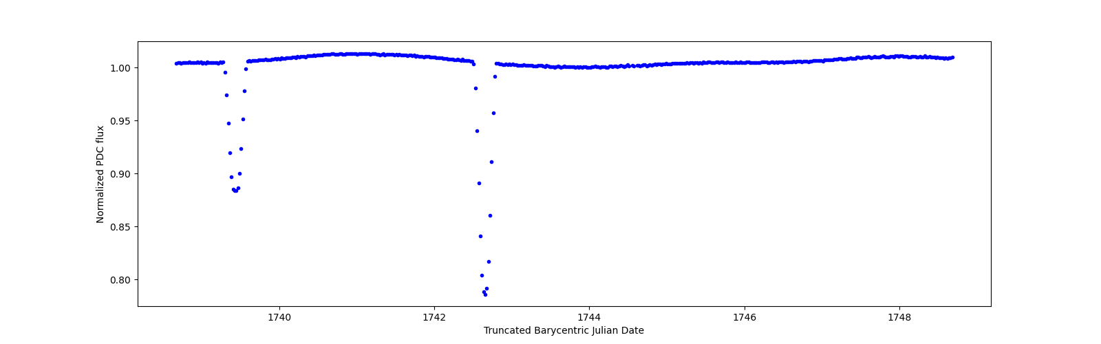 Zoomed-in timeseries plot