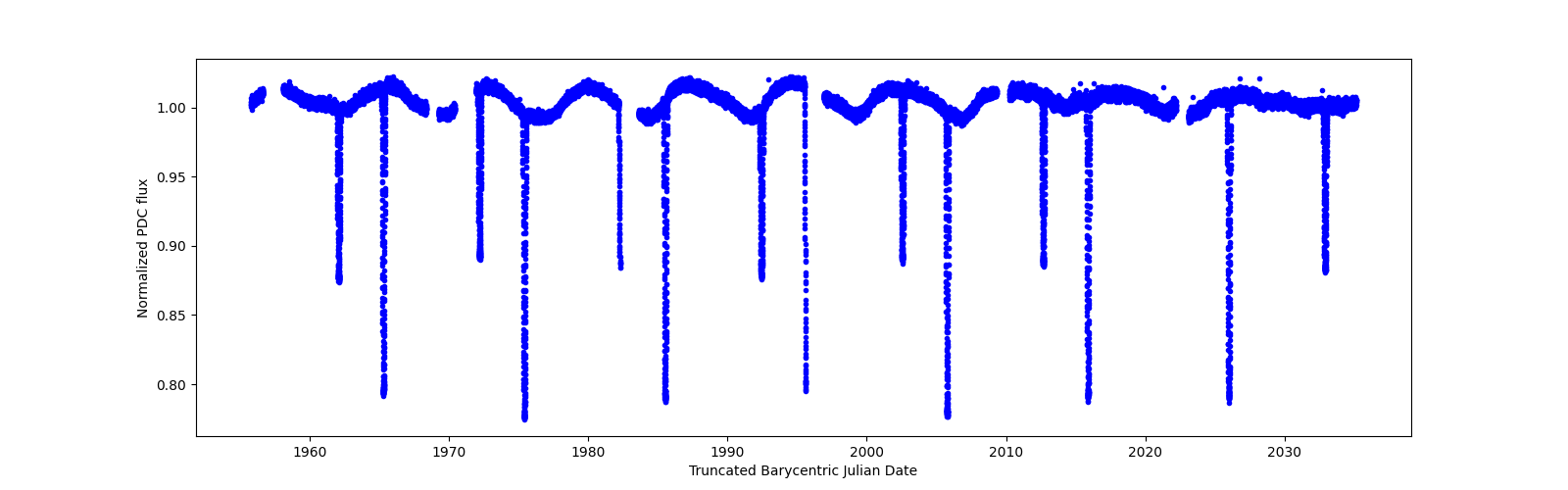 Timeseries plot