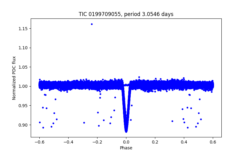 Phase plot