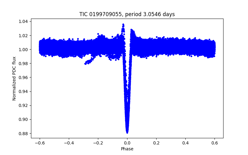 Phase plot