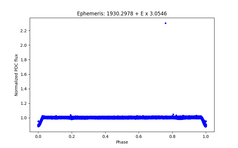 Phase plot