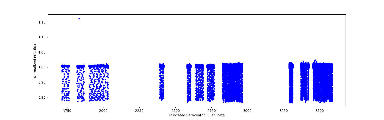 Timeseries plot