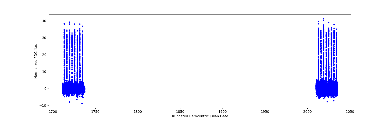 Timeseries plot