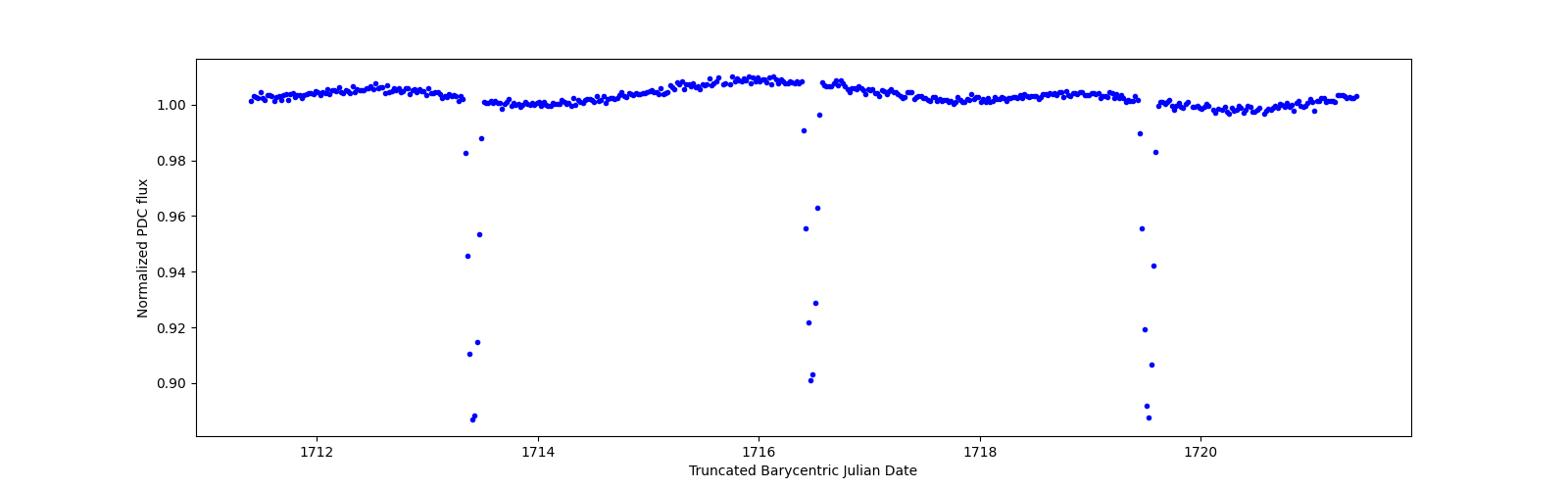 Zoomed-in timeseries plot