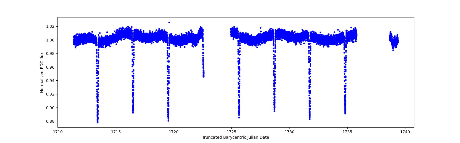 Zoomed-in timeseries plot