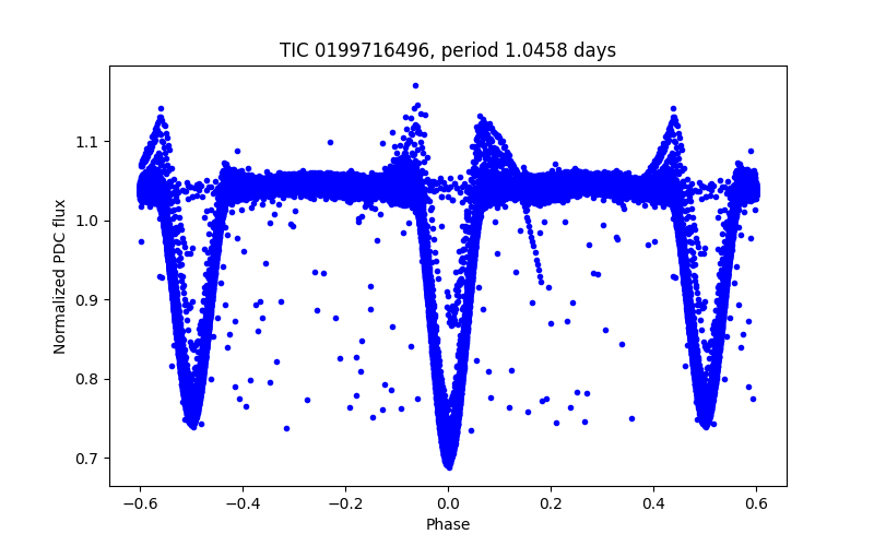 Phase plot