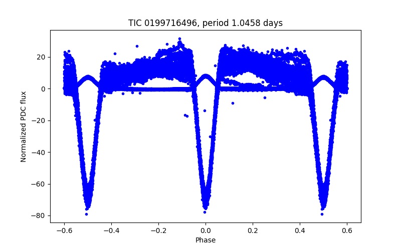 Phase plot