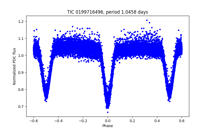 Phase plot