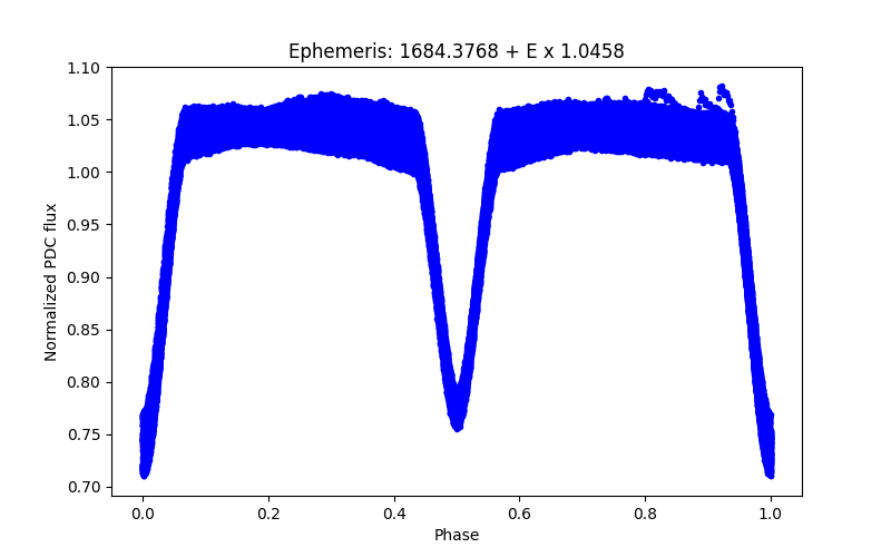 Phase plot