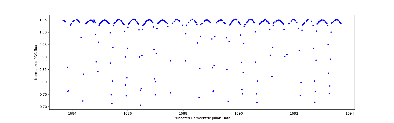 Zoomed-in timeseries plot