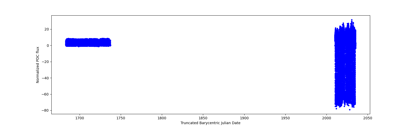 Timeseries plot