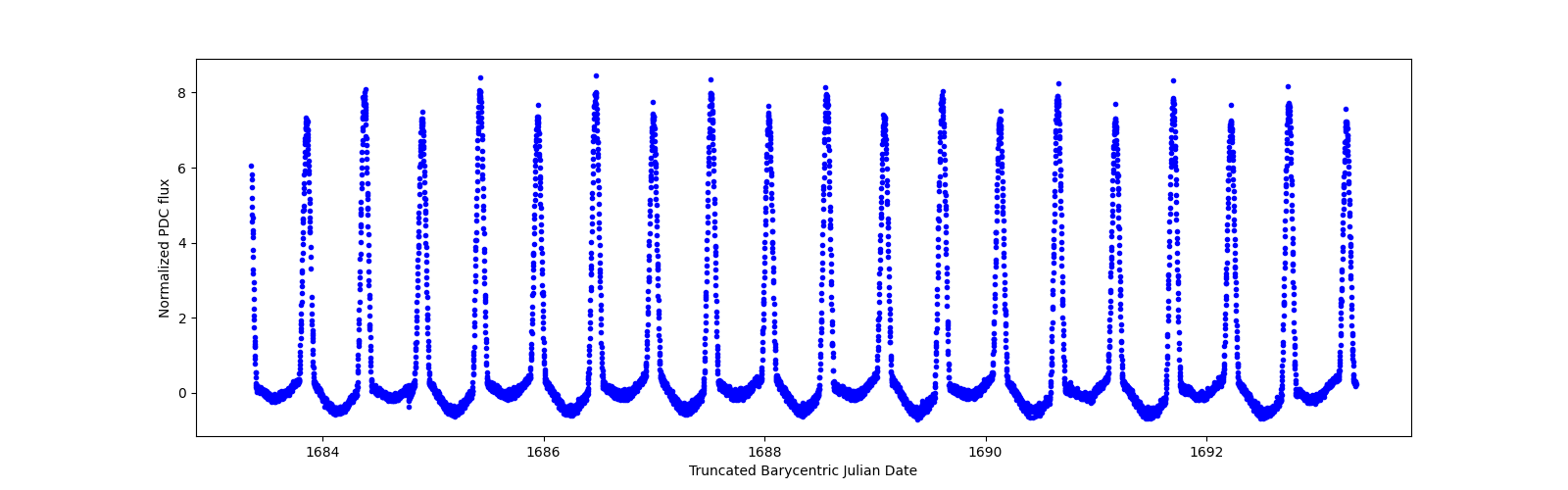 Zoomed-in timeseries plot