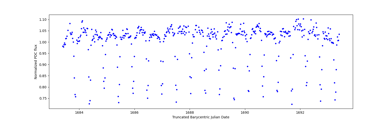 Zoomed-in timeseries plot