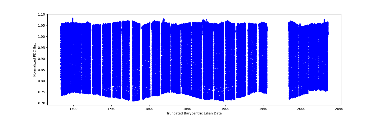 Timeseries plot