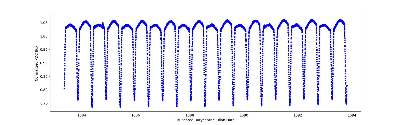 Zoomed-in timeseries plot