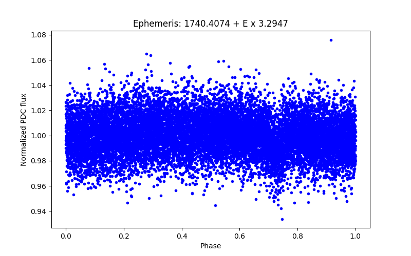 Phase plot