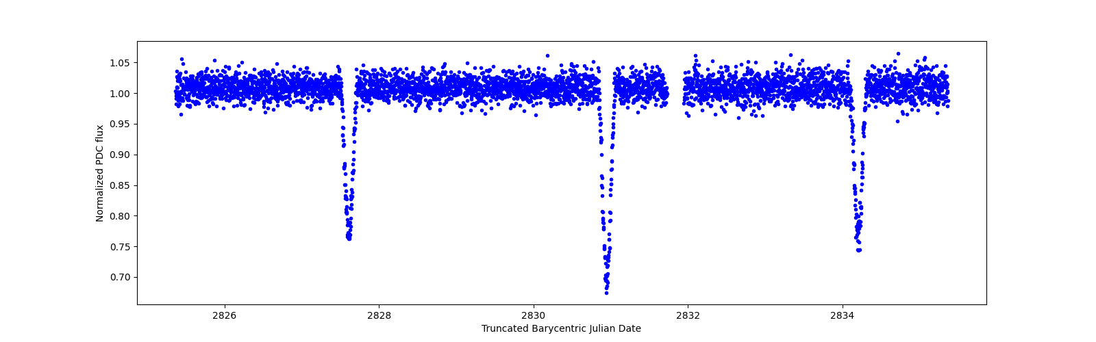 Zoomed-in timeseries plot