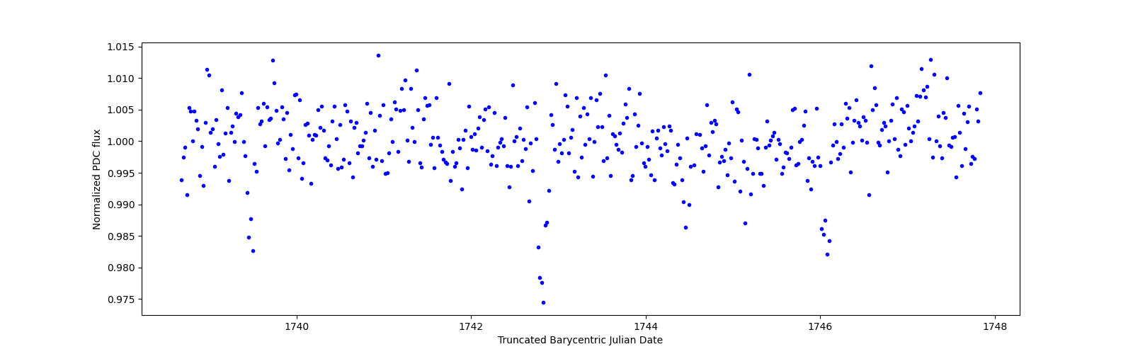 Zoomed-in timeseries plot