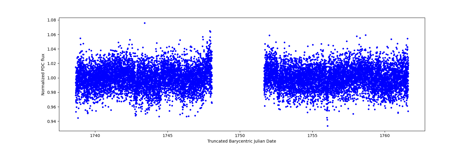 Zoomed-in timeseries plot