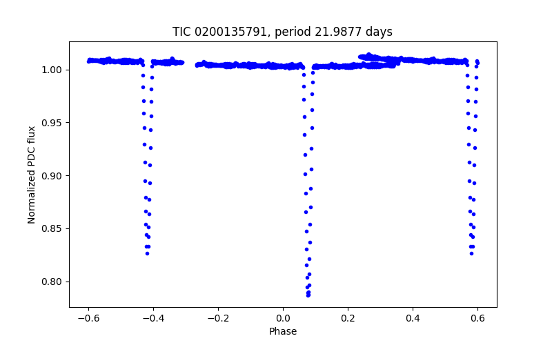 Phase plot