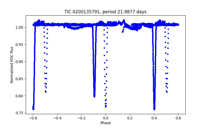 Phase plot