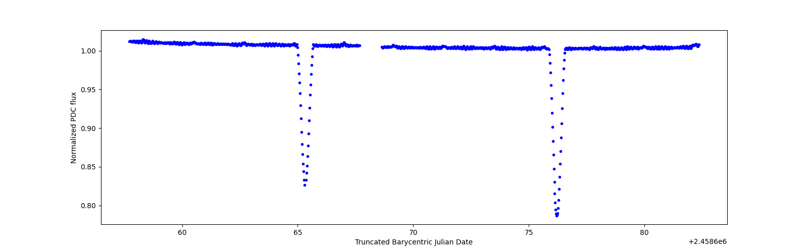 Timeseries plot