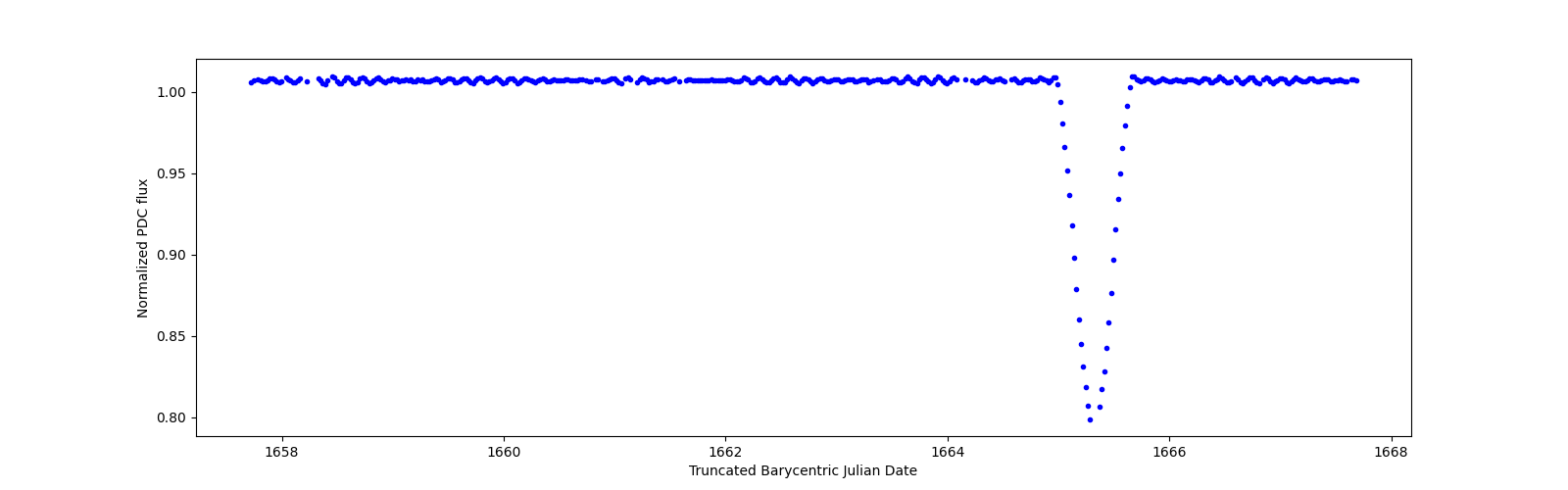Zoomed-in timeseries plot