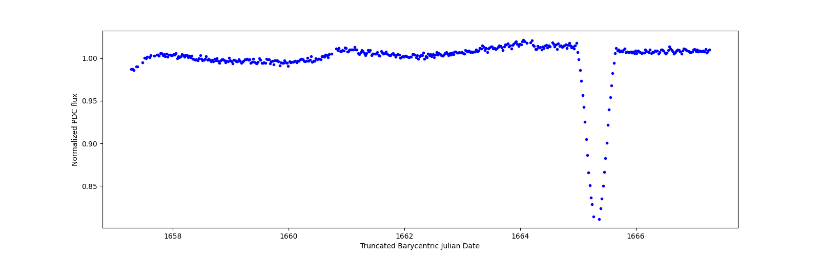 Zoomed-in timeseries plot