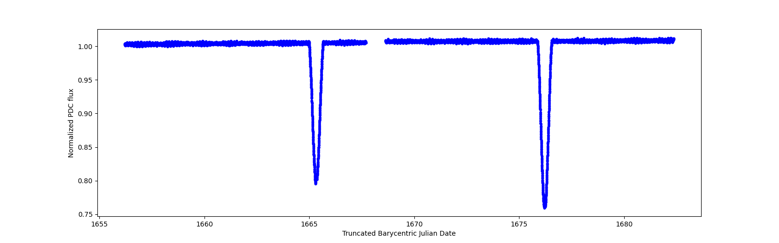 Timeseries plot