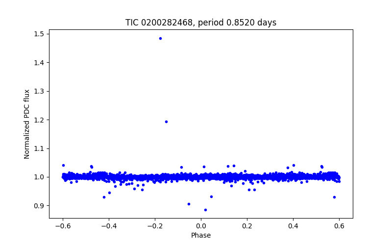 Phase plot
